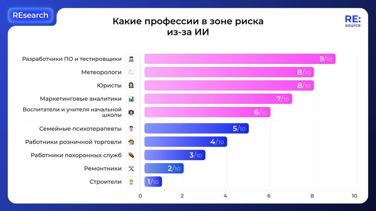 Живое общение под защитой: профессии, не входящие в зону риска от ИИ