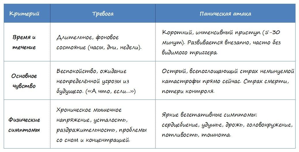 Как распознать тревогу и паническую атаку: ключевые отличия